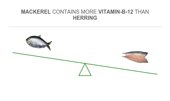 Compare Vitamin B12 in Herring to Vitamin B12 in Mackerel