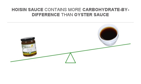 Compare Carbs in Hoisin sauce to Carbs in Oyster sauce