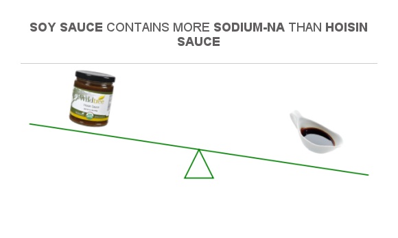 Compare Sodium in Hoisin sauce to Sodium in Soy sauce