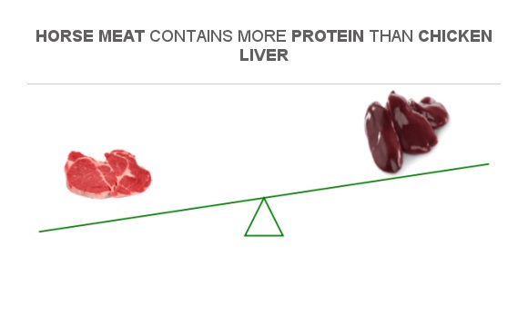 compare-protein-in-horse-meat-to-protein-in-chicken-liver