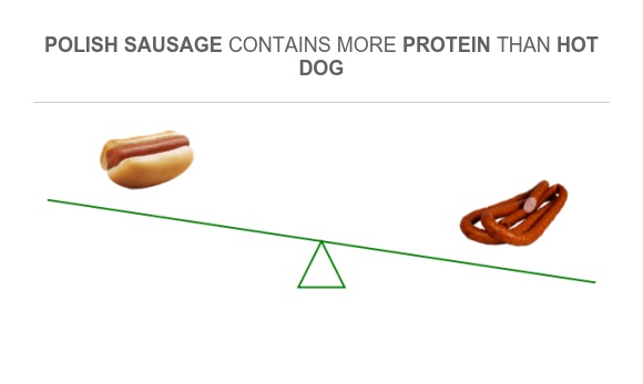 Compare Protein in Hot dog to Protein in Polish sausage