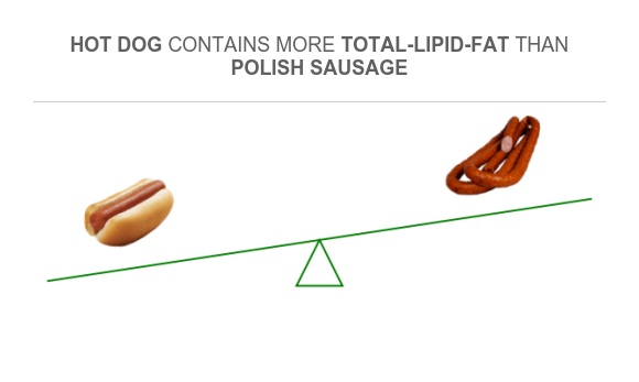 Compare Fats in Hot dog to Fats in Polish sausage