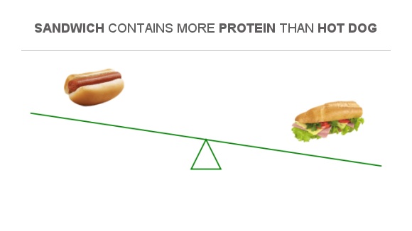 Compare Protein In Hot Dog To Protein In Fish Sandwich compare-protein-in-hot-dog-to-protein-in-fish-sandwich