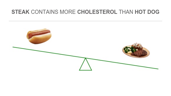 Compare Cholesterol in Hot dog to Cholesterol in Steak