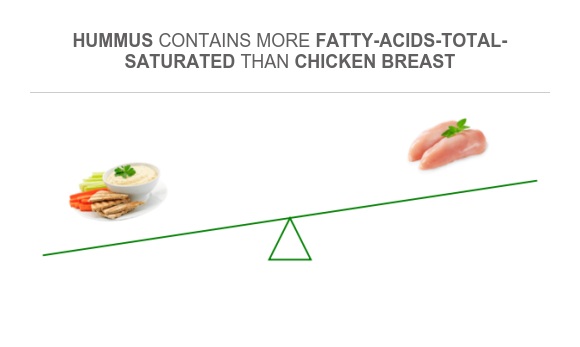 Compare Saturated Fat in Hummus to Saturated Fat in Chicken breast