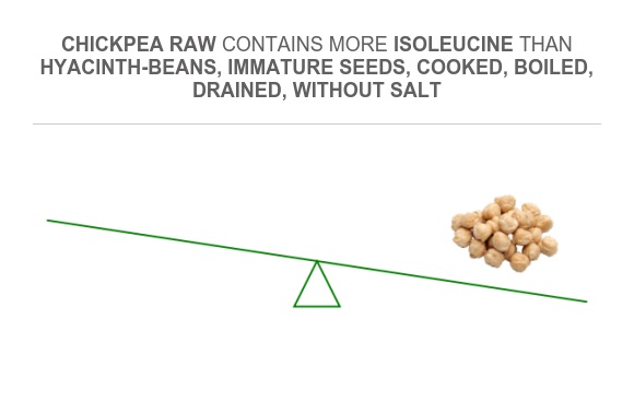 Compare Isoleucine in Hyacinth-beans, immature seeds, cooked, boiled ...