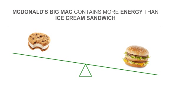 Compare Calories in Ice cream sandwich to Calories in McDonald's Big Mac