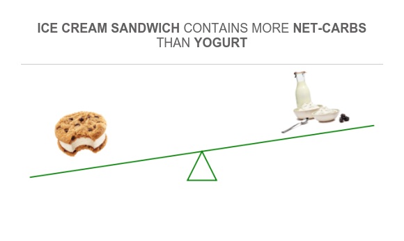 Compare Net carbs in Ice cream sandwich to Net carbs in Yogurt
