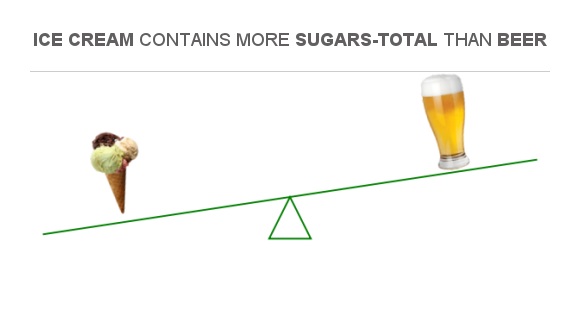 compare-sugar-in-ice-cream-to-sugar-in-beer