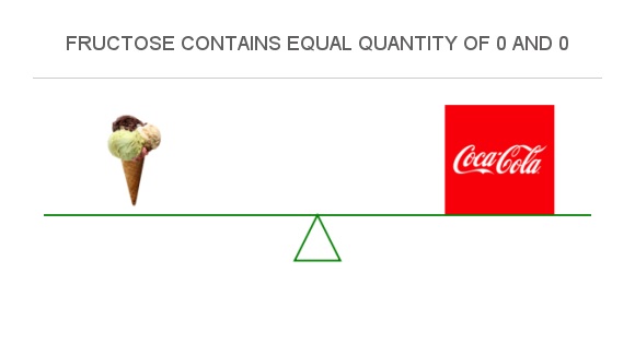 ist in cola zero fructose