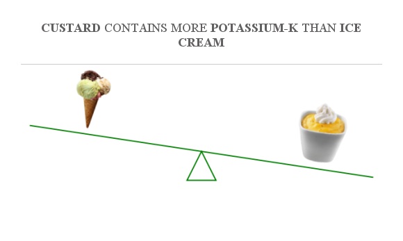 Compare Potassium in Ice cream to Potassium in Custard