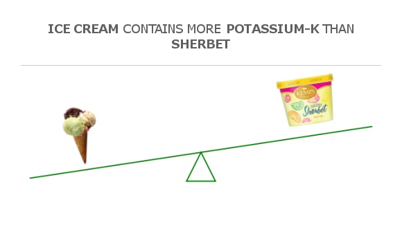 Compare Potassium in Ice cream to Potassium in Sherbet