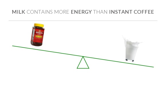 Compare Calories In Instant Coffee To Calories In Milk compare-calories-in-instant-coffee-to-calories-in-milk
