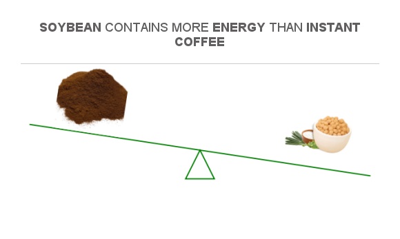 compare-calories-in-instant-coffee-to-calories-in-soybean