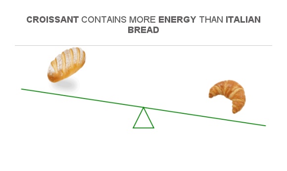 Compare Calories in Italian bread to Calories in Croissant