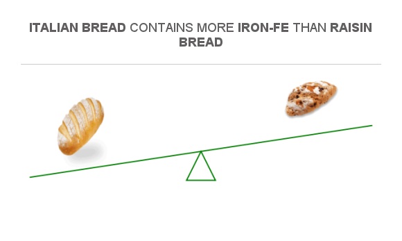 compare-iron-in-italian-bread-to-iron-in-raisin-bread