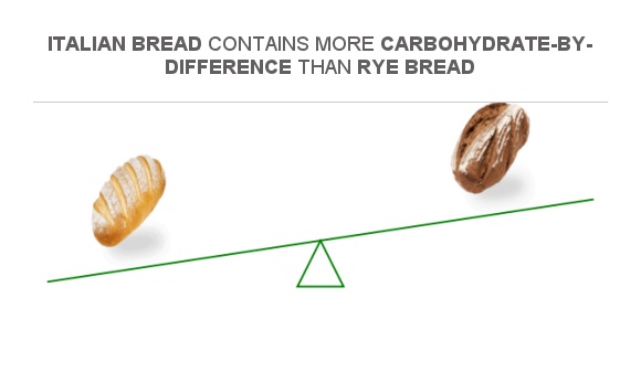 Compare Carbs In Italian Bread To Carbs In Rye Bread