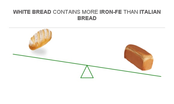 compare-iron-in-italian-bread-to-iron-in-white-bread