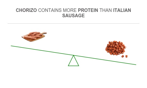 Compare Protein in Italian sausage to Protein in Chorizo