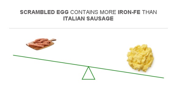 compare-iron-in-italian-sausage-to-iron-in-scrambled-egg