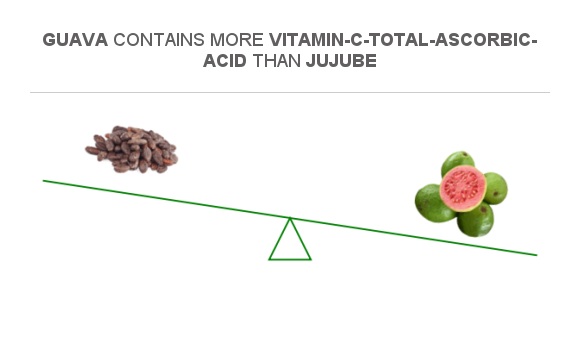 Compare Vitamin C in Jujube to Vitamin C in Guava