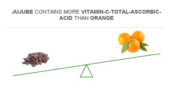 Compare Vitamin C in Jujube to Vitamin C in Orange