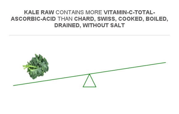 Compare Vitamin C in Kale raw to Vitamin C in Chard, swiss, cooked ...