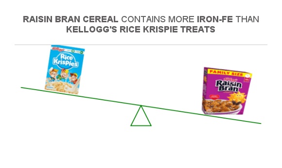 Compare Iron in Kellogg's Rice Krispie Treats to Iron in Raisin Bran Cereal