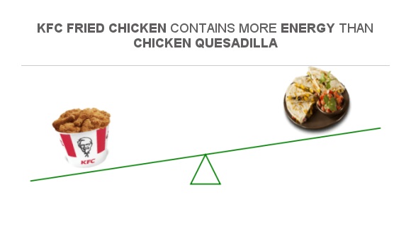 Compare Calories in KFC Fried Chicken to Calories in Chicken Quesadilla