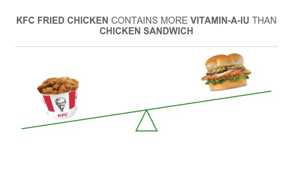 Compare in KFC Fried Chicken to in Chicken sandwich