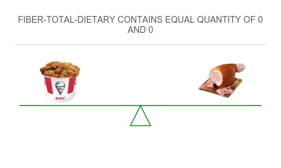 Compare Fiber in KFC Fried Chicken to Fiber in Ham