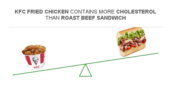 compare-cholesterol-in-kfc-fried-chicken-to-cholesterol-in-roast-beef