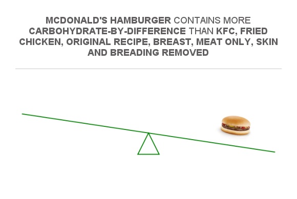 Compare Carbs in KFC, Fried Chicken, ORIGINAL RECIPE, Breast, meat only ...