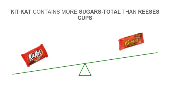 Compare Sugar in Kit Kat to Sugar in Reeses cups