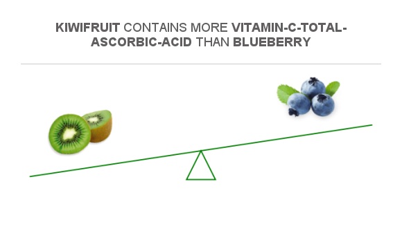 Compare Vitamin C in Kiwifruit to Vitamin C in Blueberry