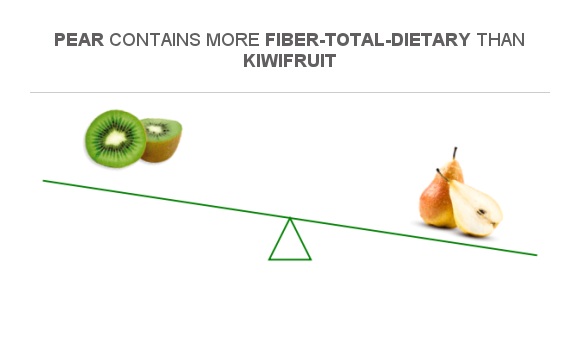 Compare Fiber in Kiwi to Fiber in Pear