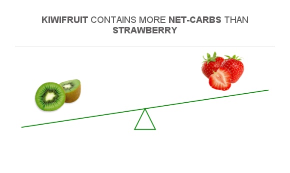 Compare Net carbs in Kiwifruit to Net carbs in Strawberry