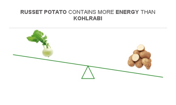 Compare Calories in Kohlrabi to Calories in Russet potato