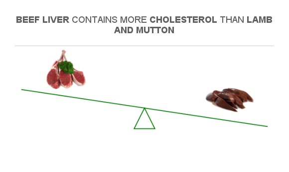 meat-cholesterol-chart-know-the-cholesterol-level-of-your-diet