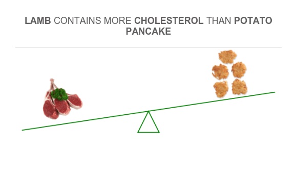 Compare Cholesterol in Lamb and mutton to Cholesterol in Potato pancake