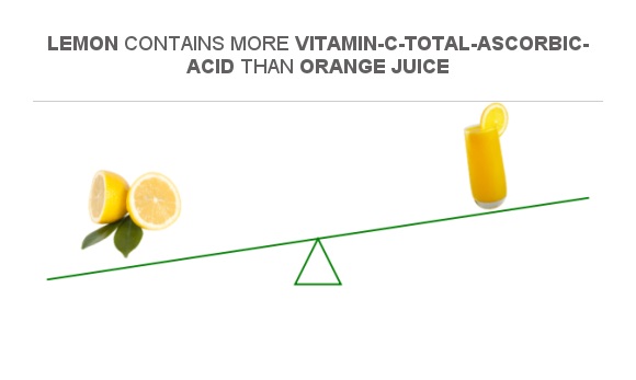 Compare Vitamin C In Lemon To Vitamin C In Orange Juice   Lemon Vs Orange Juice Nutrient Vitamin C Total Ascorbic Acid 