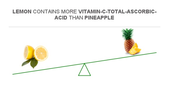 Compare Vitamin C In Lemon To Vitamin C In Pineapple compare-vitamin-c-in-lemon-to-vitamin-c-in-pineapple