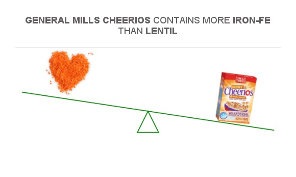 Compare Iron in Lentil to Iron in General Mills Cheerios