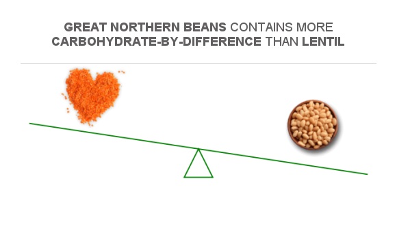 Compare Carbs in Lentil to Carbs in Great northern beans