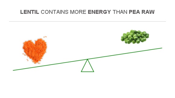 Compare Calories in Lentil to Calories in Pea raw