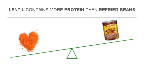 are refried beans a good source of protein