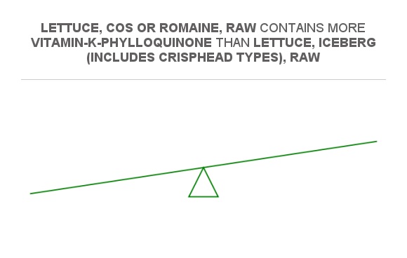 Compare Vitamin K in Lettuce, cos or romaine, raw to Vitamin K in ...