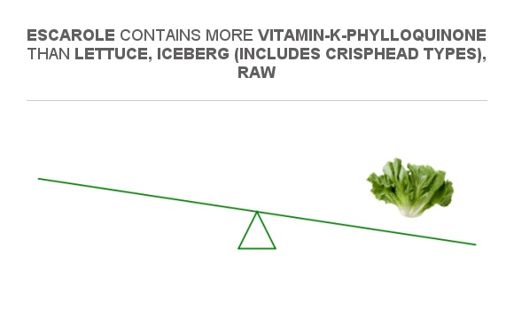 Compare Vitamin K in Lettuce, iceberg (includes crisphead types), raw ...