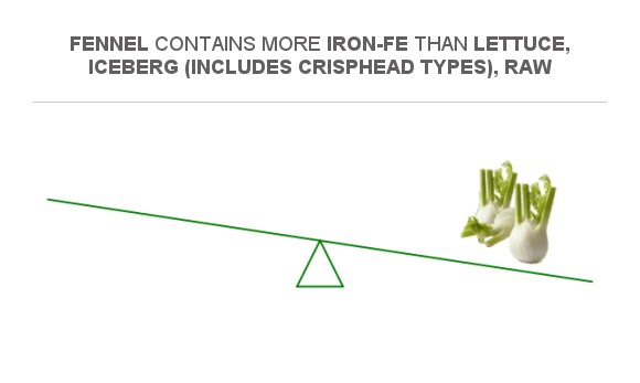 Compare Iron in Lettuce, iceberg (includes crisphead types), raw to ...