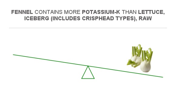 Compare Potassium in Lettuce, iceberg (includes crisphead types), raw ...